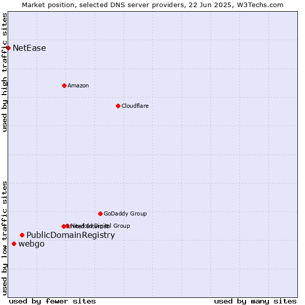Market position of PublicDomainRegistry vs. webgo vs. NetEase