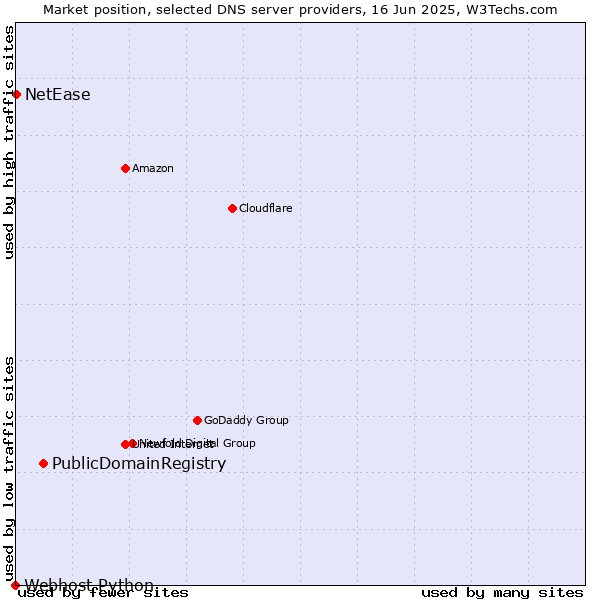 Market position of PublicDomainRegistry vs. NetEase vs. Webhost Python