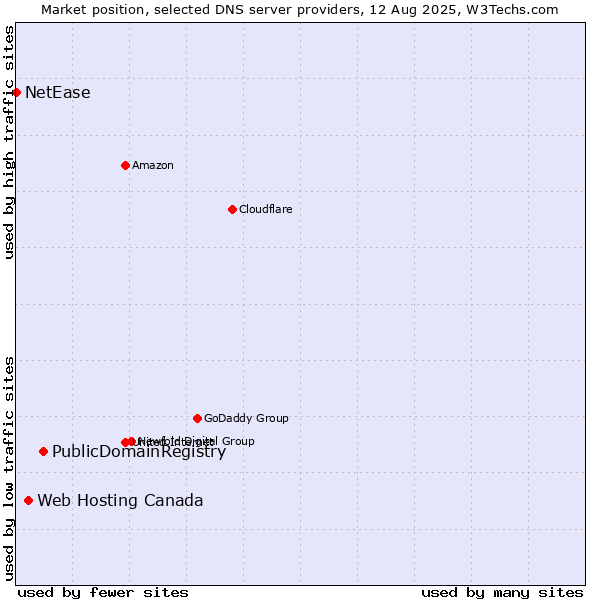 Market position of PublicDomainRegistry vs. Web Hosting Canada vs. NetEase