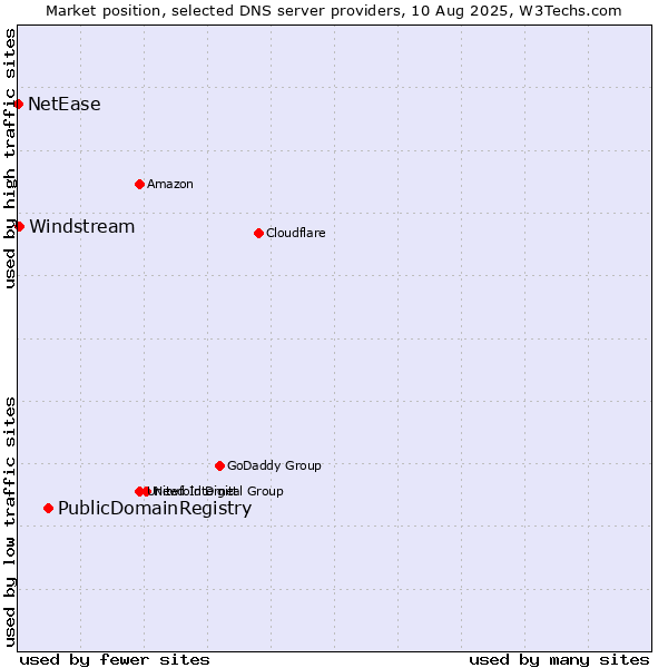 Market position of PublicDomainRegistry vs. Windstream vs. NetEase