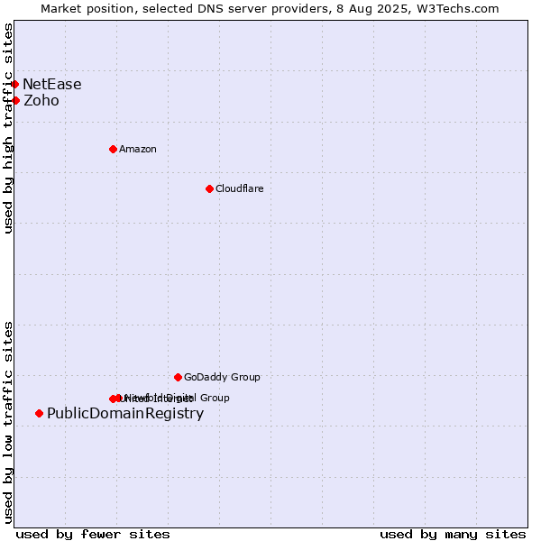Market position of PublicDomainRegistry vs. Zoho vs. NetEase