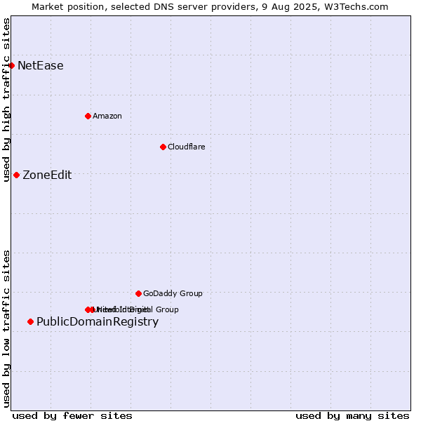 Market position of PublicDomainRegistry vs. ZoneEdit vs. NetEase