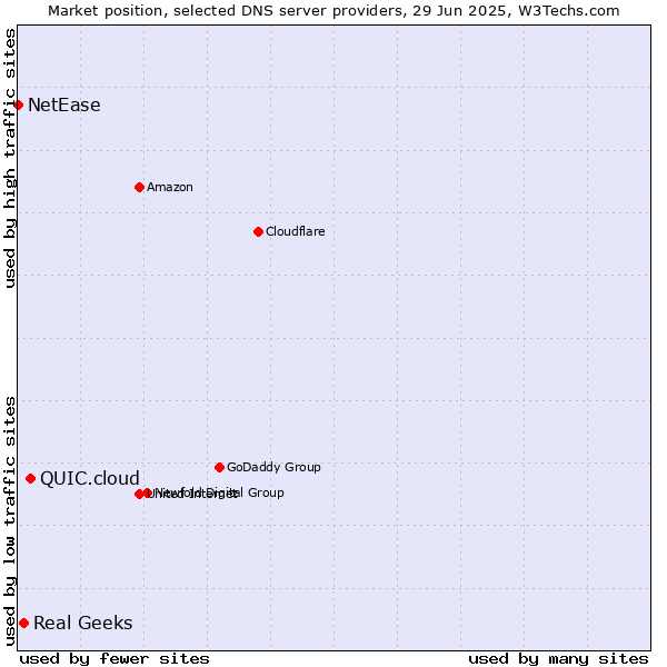 Market position of QUIC.cloud vs. Real Geeks vs. NetEase