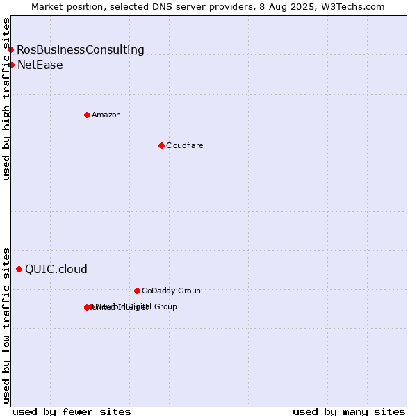Market position of QUIC.cloud vs. NetEase vs. RosBusinessConsulting
