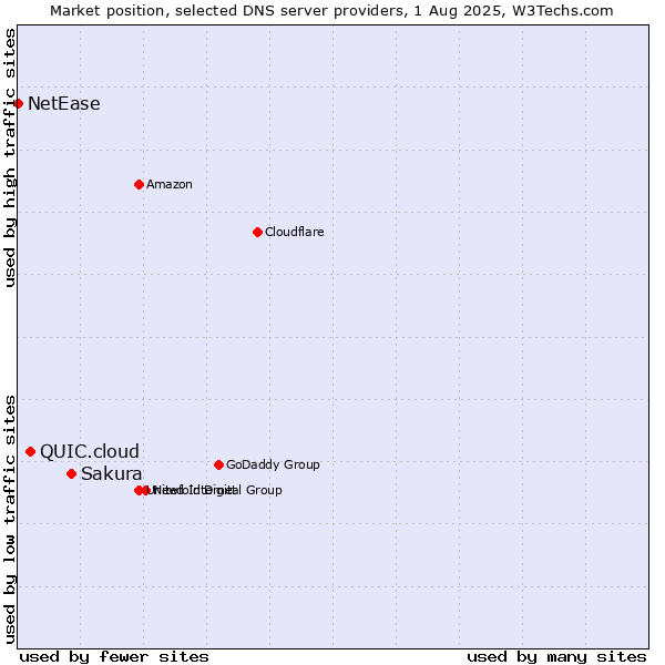 Market position of Sakura vs. QUIC.cloud vs. NetEase