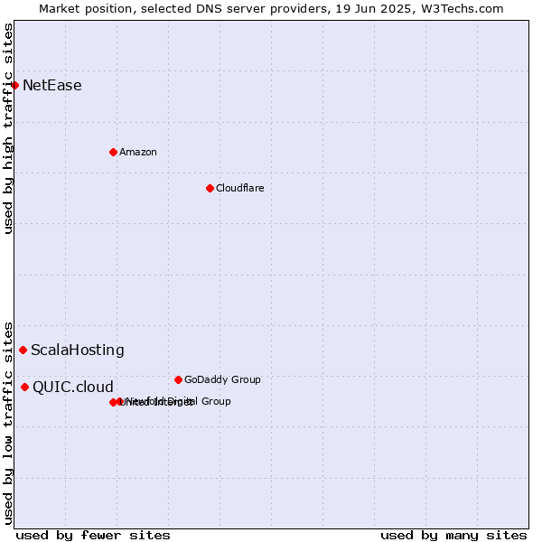Market position of QUIC.cloud vs. ScalaHosting vs. NetEase