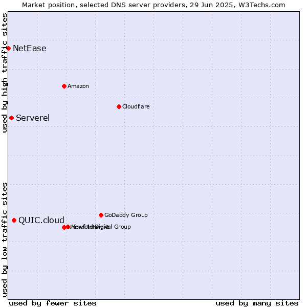 Market position of QUIC.cloud vs. Serverel vs. NetEase