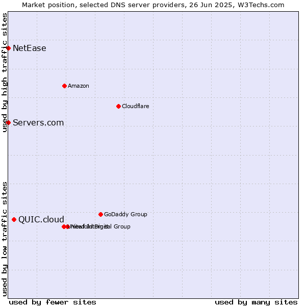 Market position of QUIC.cloud vs. Servers.com vs. NetEase