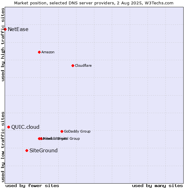 Market position of SiteGround vs. QUIC.cloud vs. NetEase