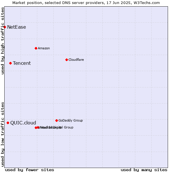 Market position of Tencent vs. QUIC.cloud vs. NetEase