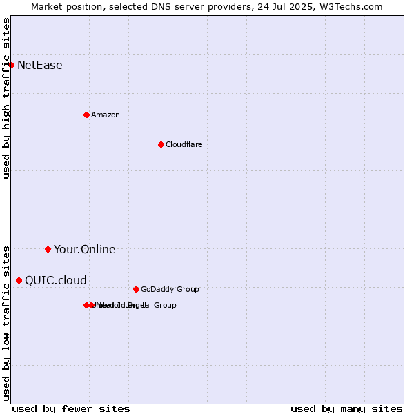 Market position of Your.Online vs. QUIC.cloud vs. NetEase