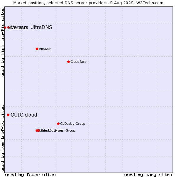 Market position of Vercara UltraDNS vs. QUIC.cloud vs. NetEase