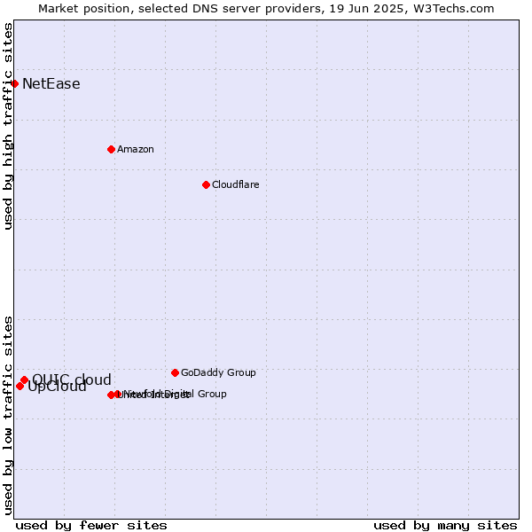 Market position of QUIC.cloud vs. UpCloud vs. NetEase