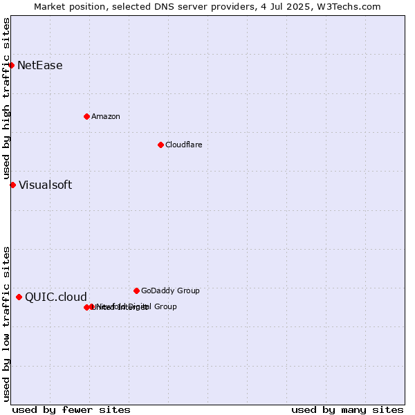Market position of QUIC.cloud vs. Visualsoft vs. NetEase