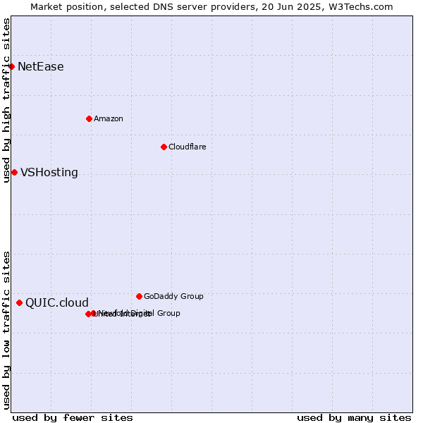 Market position of QUIC.cloud vs. VSHosting vs. NetEase