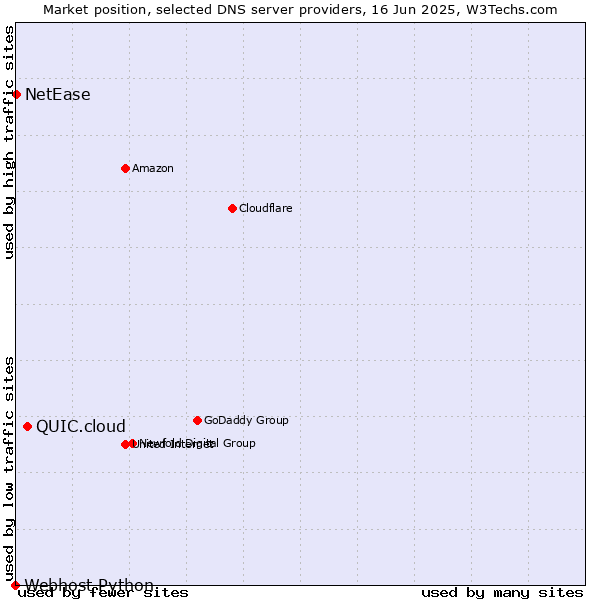Market position of QUIC.cloud vs. NetEase vs. Webhost Python