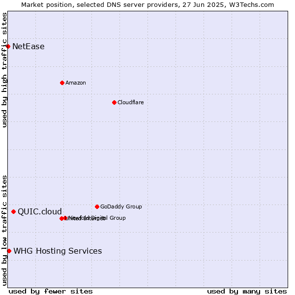 Market position of QUIC.cloud vs. WHG Hosting Services vs. NetEase