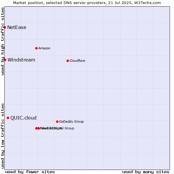 Market position of QUIC.cloud vs. Windstream vs. NetEase