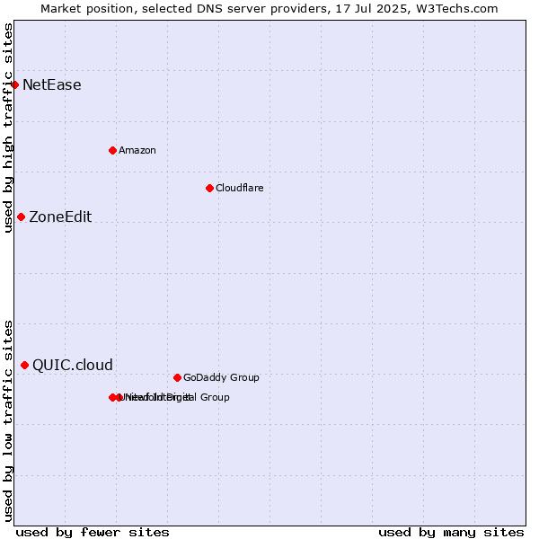 Market position of QUIC.cloud vs. ZoneEdit vs. NetEase