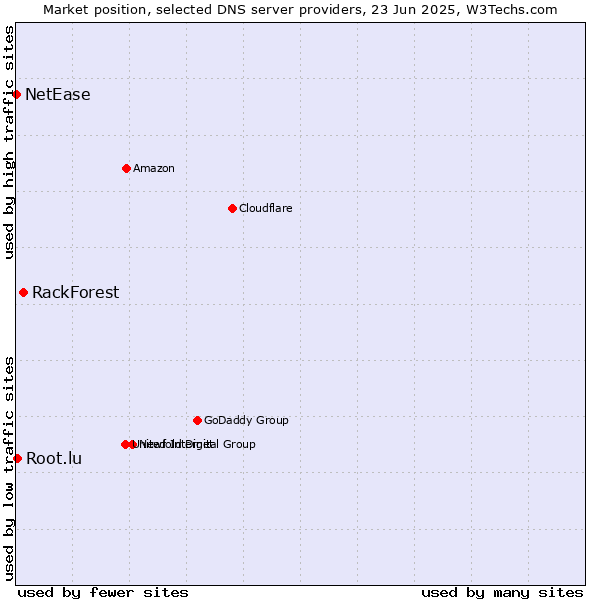 Market position of RackForest vs. Root.lu vs. NetEase