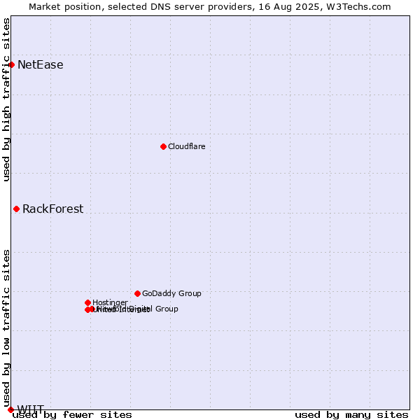 Market position of RackForest vs. NetEase vs. WIIT