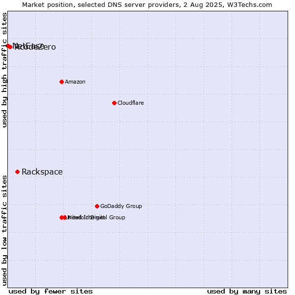 Market position of Rackspace vs. RcodeZero vs. NetEase