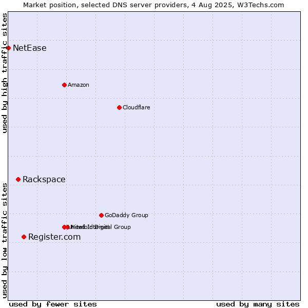 Market position of Register.com vs. Rackspace vs. NetEase