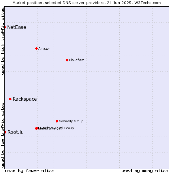 Market position of Rackspace vs. Root.lu vs. NetEase