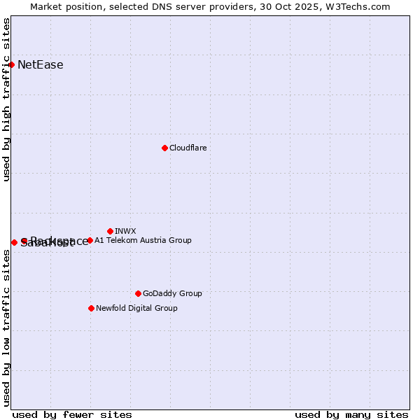 Market position of Rackspace vs. SabaHost vs. NetEase