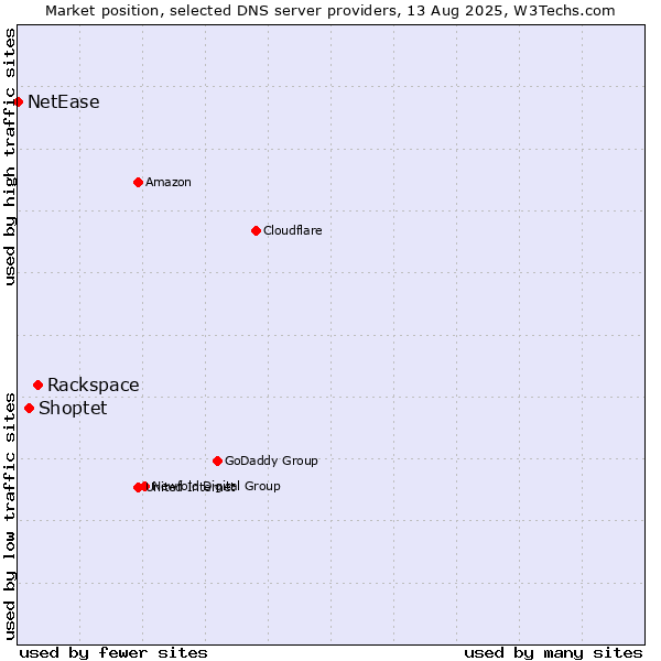 Market position of Rackspace vs. Shoptet vs. NetEase