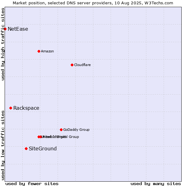 Market position of SiteGround vs. Rackspace vs. NetEase
