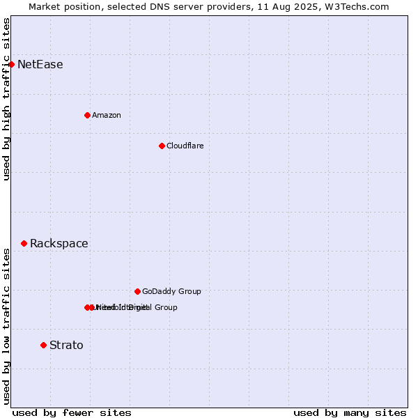 Market position of Strato vs. Rackspace vs. NetEase