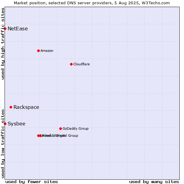 Market position of Rackspace vs. NetEase vs. Sysbee