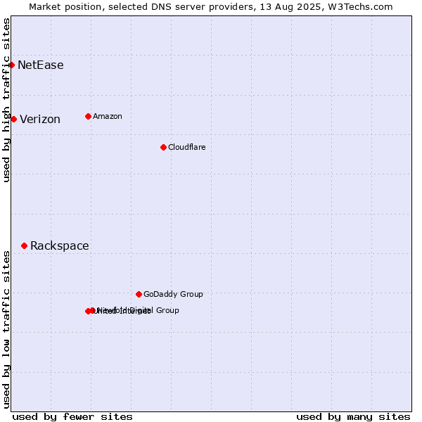 Market position of Rackspace vs. Verizon vs. NetEase