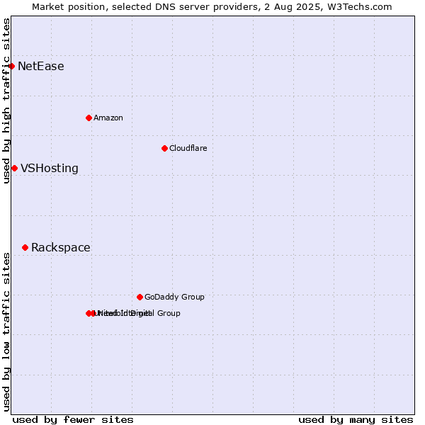Market position of Rackspace vs. VSHosting vs. NetEase