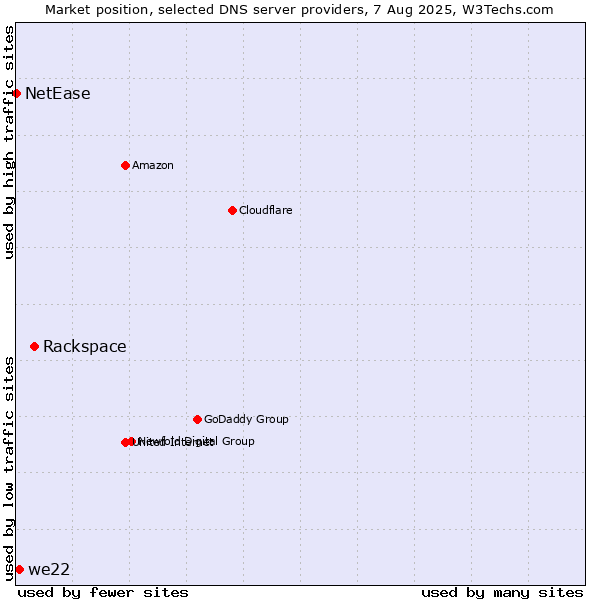 Market position of Rackspace vs. we22 vs. NetEase