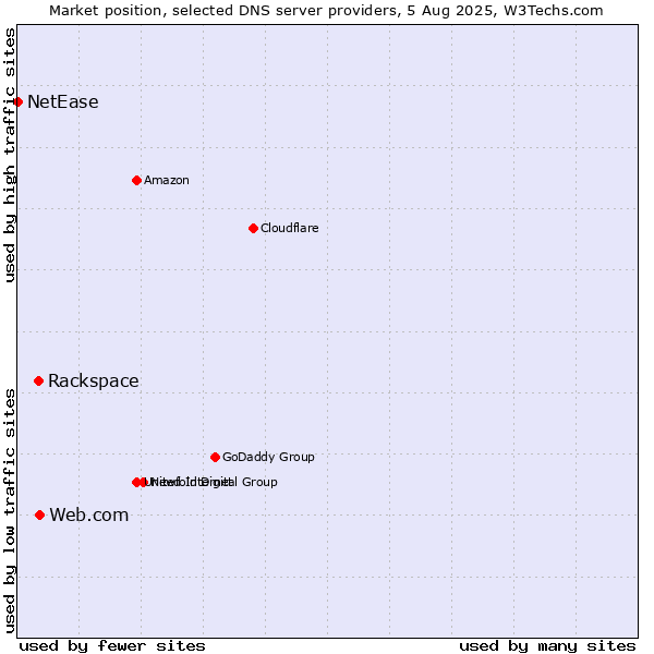 Market position of Web.com vs. Rackspace vs. NetEase