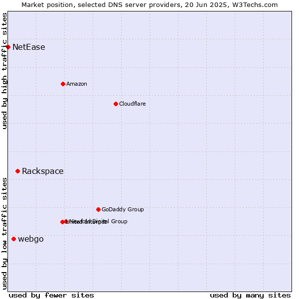 Market position of Rackspace vs. webgo vs. NetEase