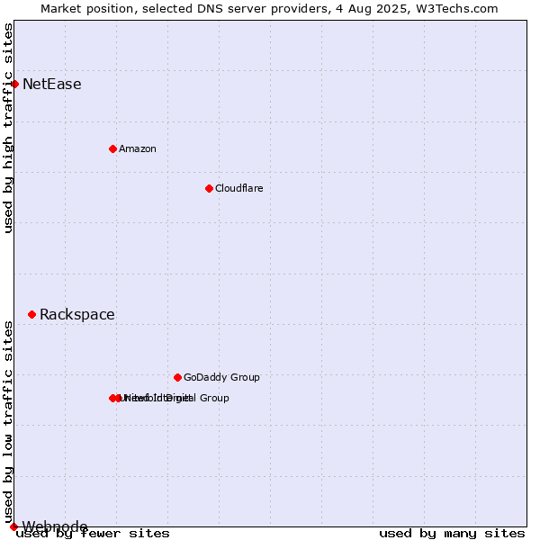 Market position of Rackspace vs. NetEase vs. Webnode