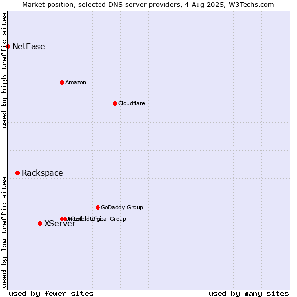 Market position of XServer vs. Rackspace vs. NetEase