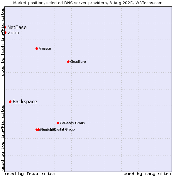 Market position of Rackspace vs. Zoho vs. NetEase
