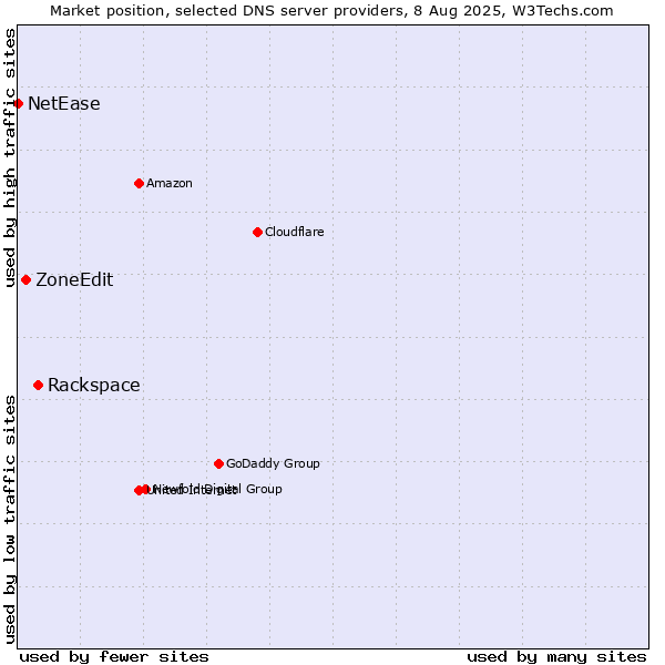 Market position of Rackspace vs. ZoneEdit vs. NetEase