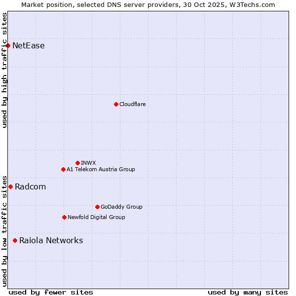 Market position of Raiola Networks vs. Radcom vs. NetEase