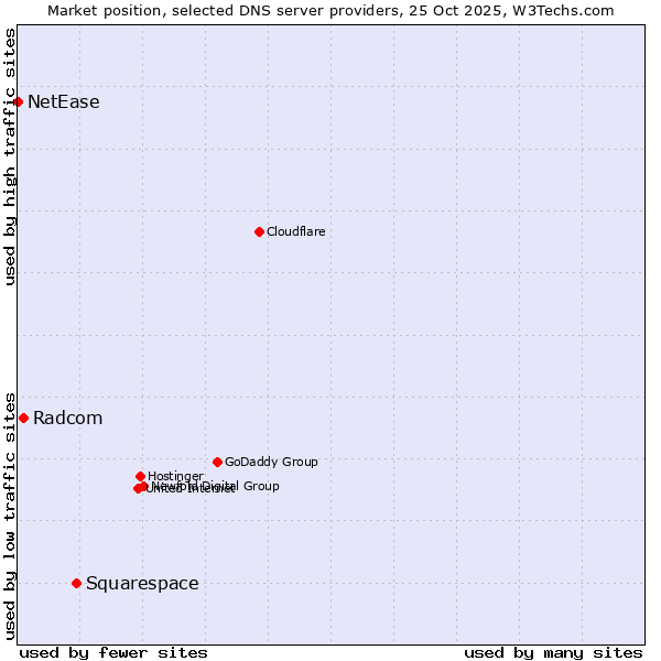 Market position of Squarespace vs. Radcom vs. NetEase