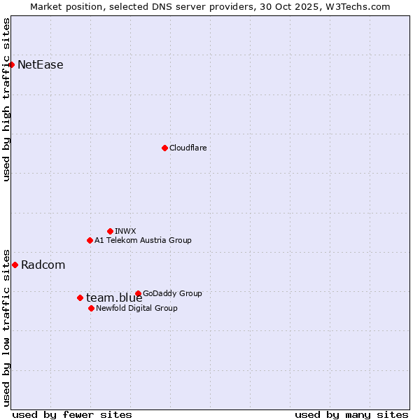 Market position of team.blue vs. Radcom vs. NetEase