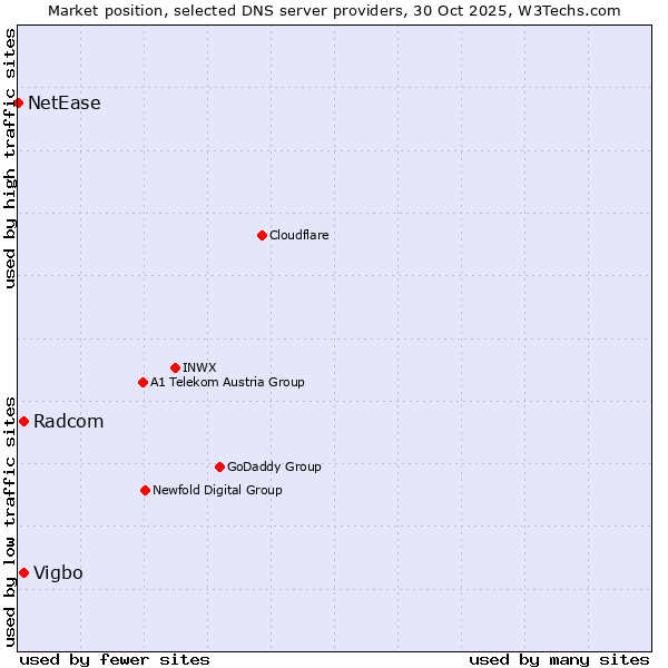Market position of Radcom vs. Vigbo vs. NetEase
