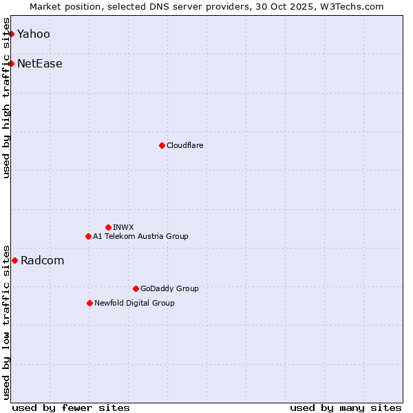 Market position of Radcom vs. NetEase vs. Yahoo
