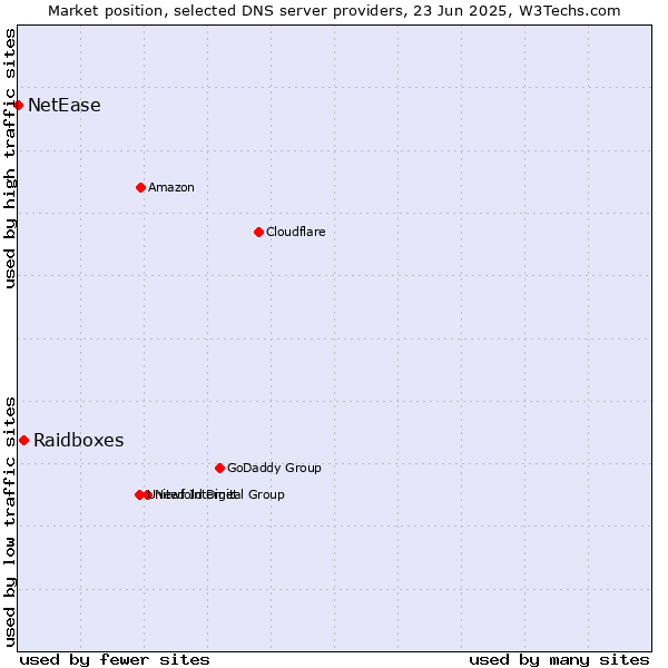 Market position of Raidboxes vs. NetEase