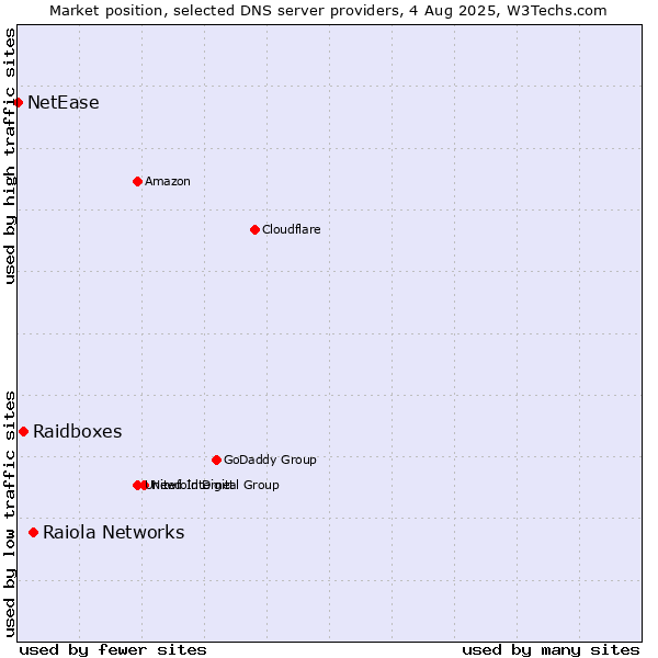 Market position of Raiola Networks vs. Raidboxes vs. NetEase