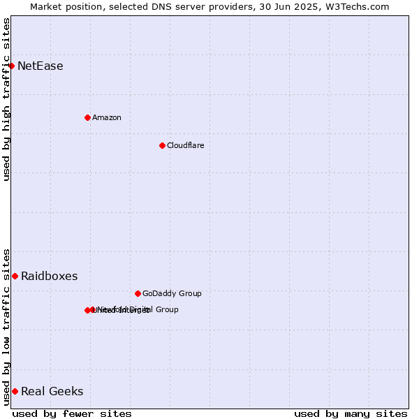 Market position of Real Geeks vs. Raidboxes vs. NetEase